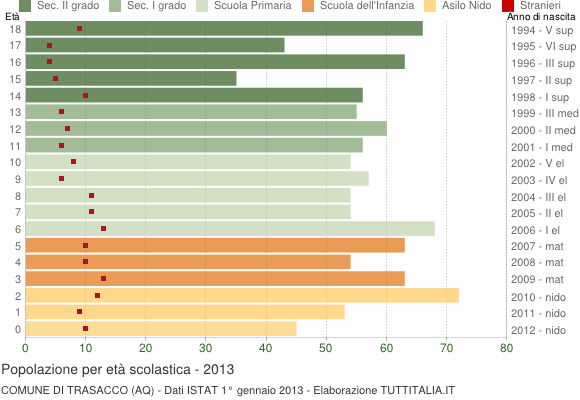 Grafico Popolazione in età scolastica - Trasacco 2013