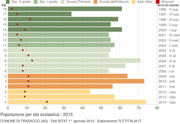 Grafico Popolazione in età scolastica - Trasacco 2015