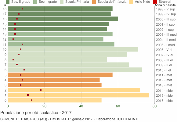 Grafico Popolazione in età scolastica - Trasacco 2017