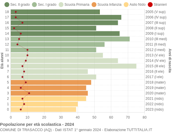 Grafico Popolazione in età scolastica - Trasacco 2024