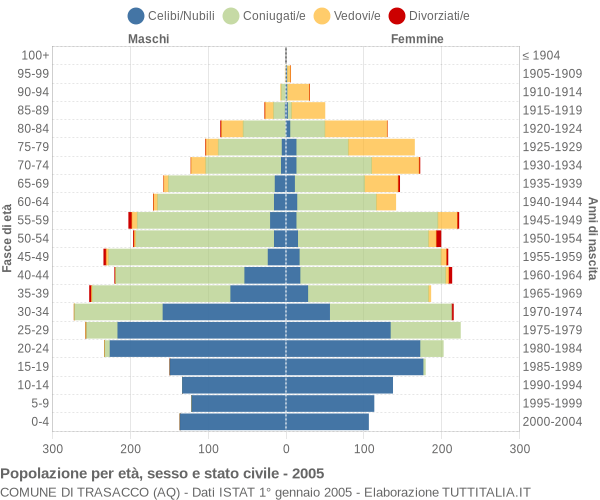 Grafico Popolazione per età, sesso e stato civile Comune di Trasacco (AQ)