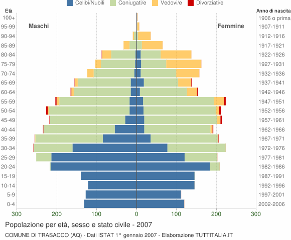 Grafico Popolazione per età, sesso e stato civile Comune di Trasacco (AQ)
