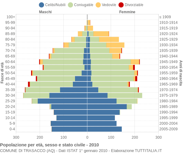 Grafico Popolazione per età, sesso e stato civile Comune di Trasacco (AQ)