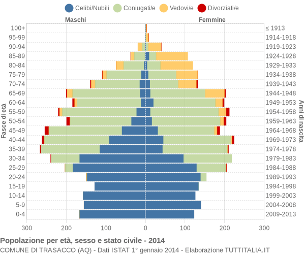 Grafico Popolazione per età, sesso e stato civile Comune di Trasacco (AQ)