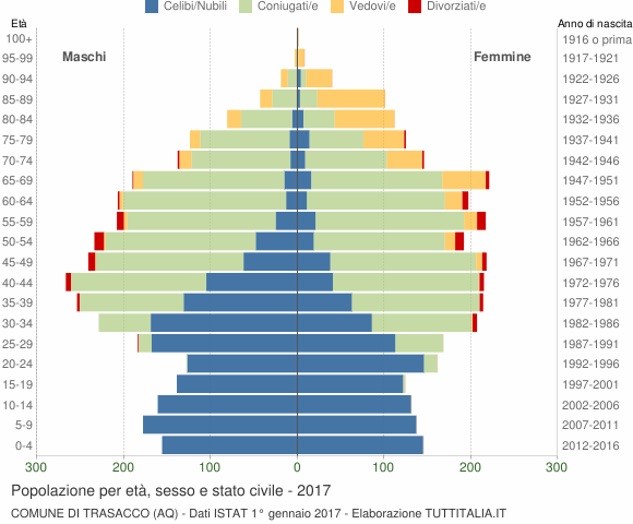 Grafico Popolazione per età, sesso e stato civile Comune di Trasacco (AQ)