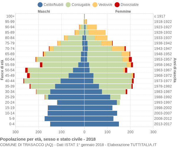 Grafico Popolazione per età, sesso e stato civile Comune di Trasacco (AQ)