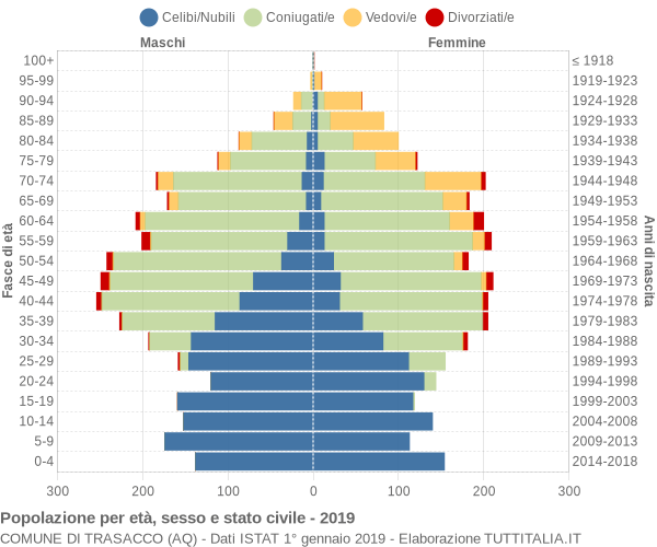 Grafico Popolazione per età, sesso e stato civile Comune di Trasacco (AQ)