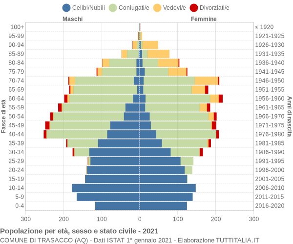 Grafico Popolazione per età, sesso e stato civile Comune di Trasacco (AQ)