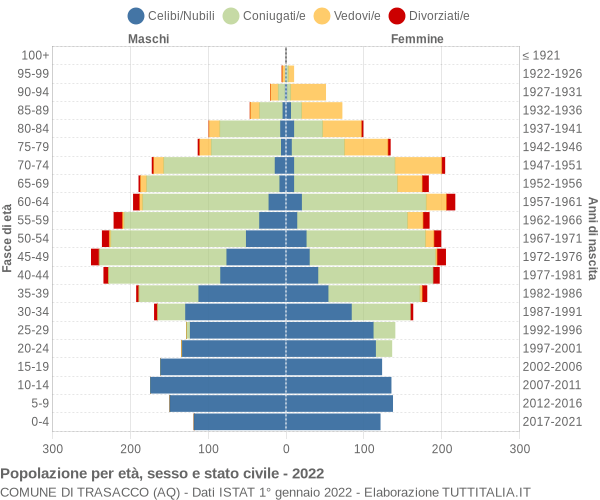 Grafico Popolazione per età, sesso e stato civile Comune di Trasacco (AQ)