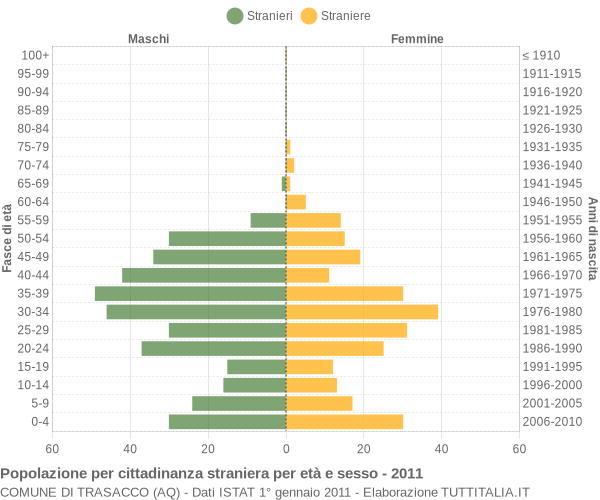 Grafico cittadini stranieri - Trasacco 2011