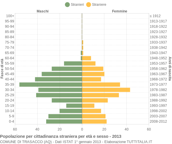 Grafico cittadini stranieri - Trasacco 2013