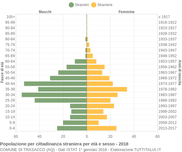 Grafico cittadini stranieri - Trasacco 2018