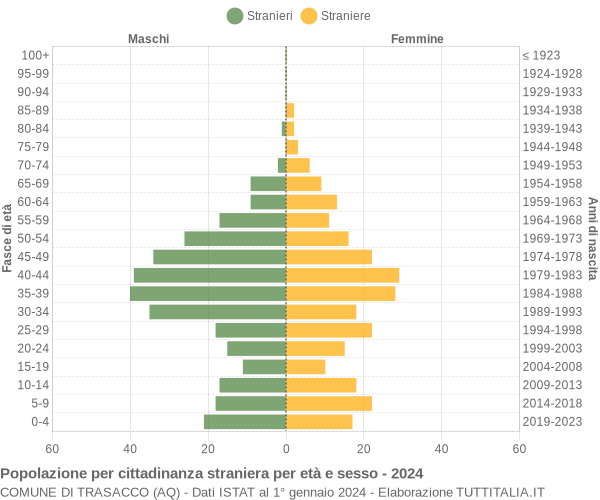 Grafico cittadini stranieri - Trasacco 2024