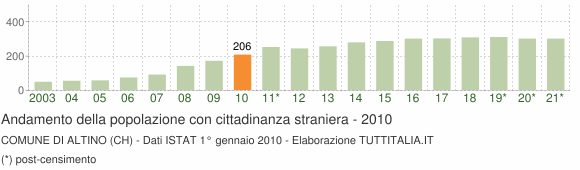Grafico andamento popolazione stranieri Comune di Altino (CH)