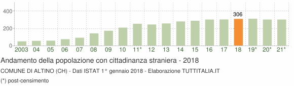 Grafico andamento popolazione stranieri Comune di Altino (CH)