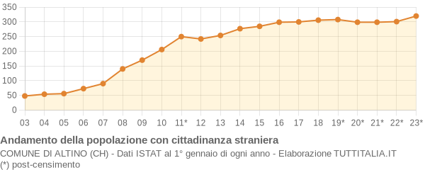 Andamento popolazione stranieri Comune di Altino (CH)