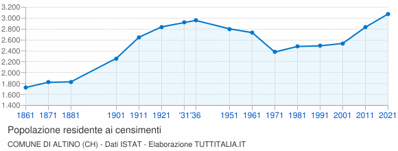 Grafico andamento storico popolazione Comune di Altino (CH)