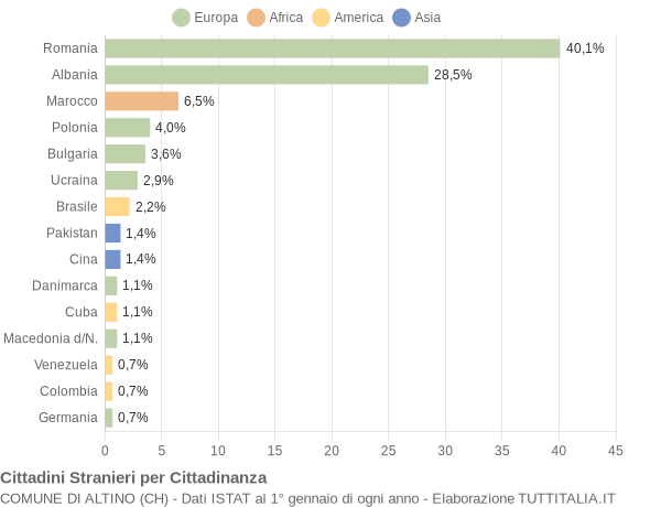 Grafico cittadinanza stranieri - Altino 2014