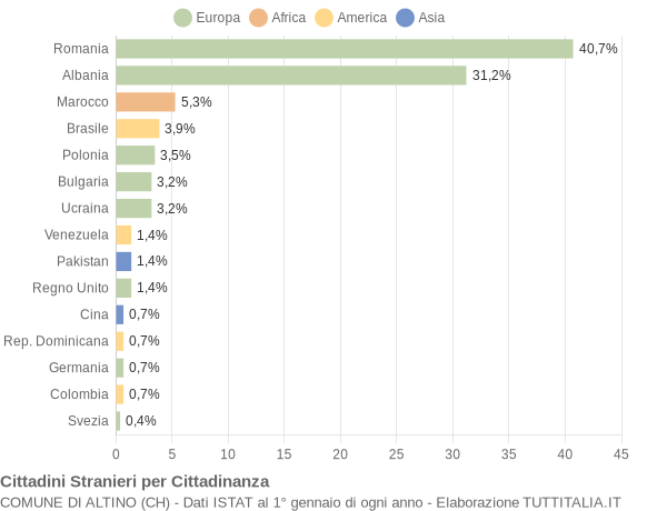 Grafico cittadinanza stranieri - Altino 2015