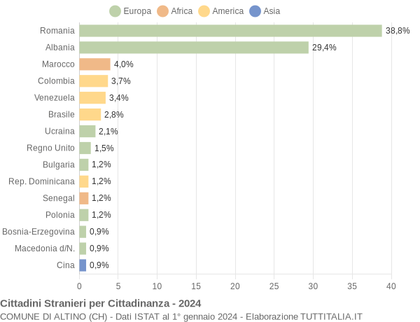 Grafico cittadinanza stranieri - Altino 2024