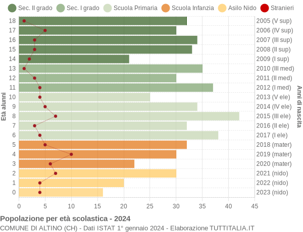 Grafico Popolazione in età scolastica - Altino 2024