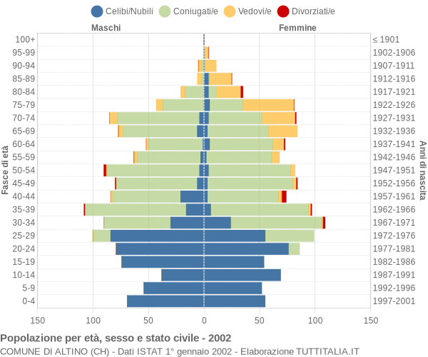 Grafico Popolazione per età, sesso e stato civile Comune di Altino (CH)