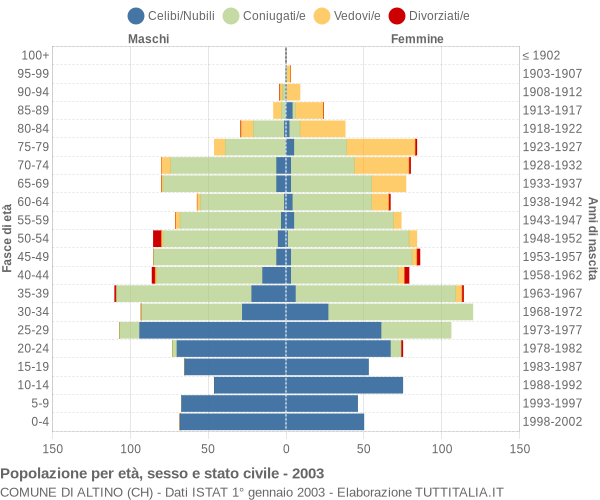 Grafico Popolazione per età, sesso e stato civile Comune di Altino (CH)