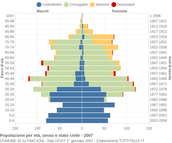 Grafico Popolazione per età, sesso e stato civile Comune di Altino (CH)