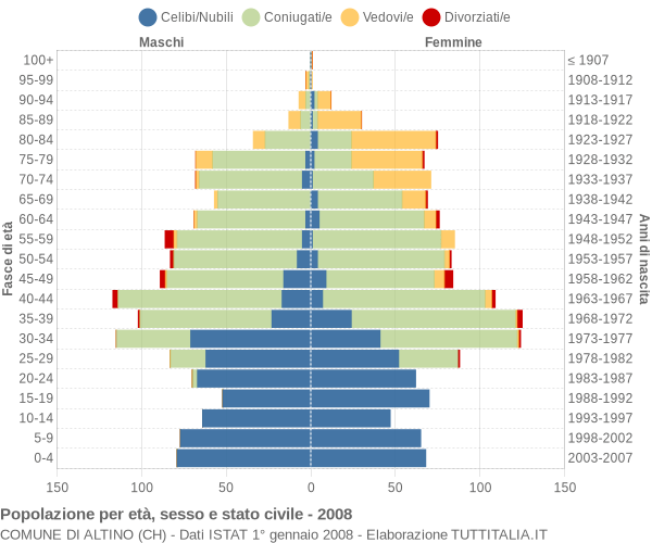 Grafico Popolazione per età, sesso e stato civile Comune di Altino (CH)