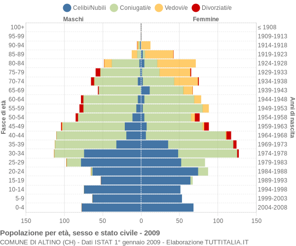 Grafico Popolazione per età, sesso e stato civile Comune di Altino (CH)