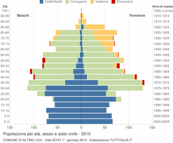 Grafico Popolazione per età, sesso e stato civile Comune di Altino (CH)