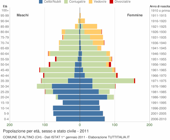 Grafico Popolazione per età, sesso e stato civile Comune di Altino (CH)