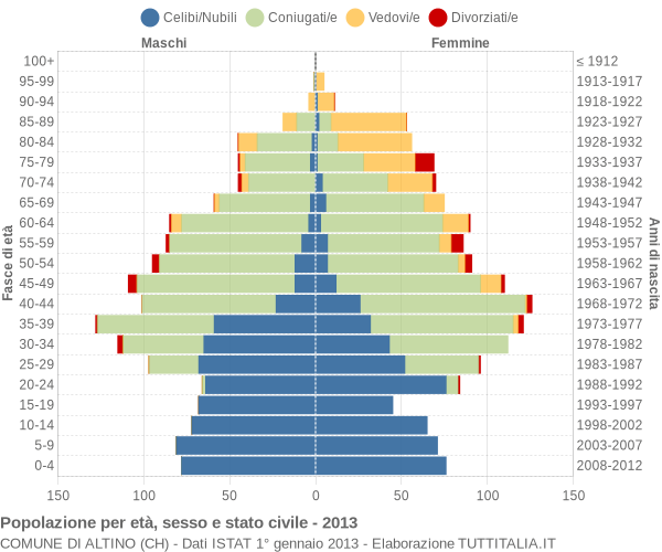 Grafico Popolazione per età, sesso e stato civile Comune di Altino (CH)