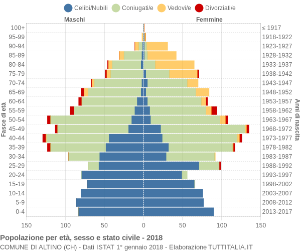 Grafico Popolazione per età, sesso e stato civile Comune di Altino (CH)