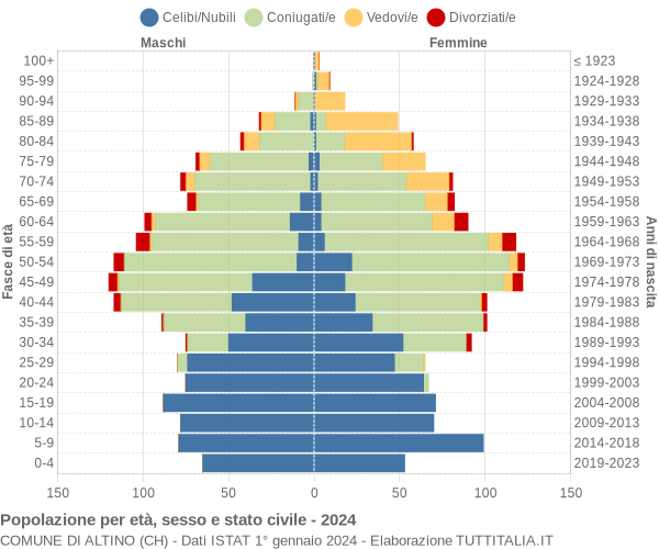 Grafico Popolazione per età, sesso e stato civile Comune di Altino (CH)