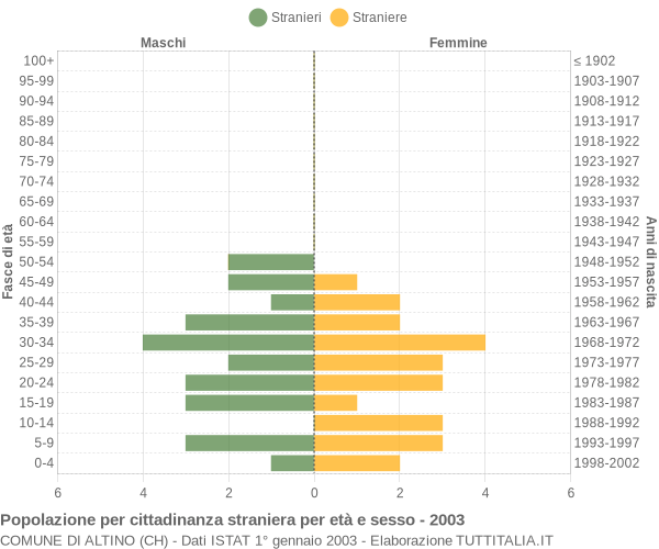 Grafico cittadini stranieri - Altino 2003