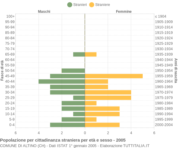 Grafico cittadini stranieri - Altino 2005