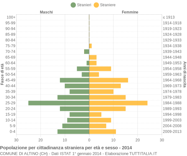 Grafico cittadini stranieri - Altino 2014