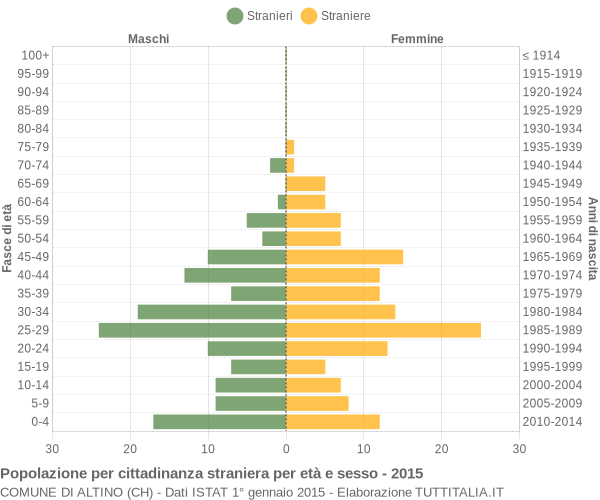 Grafico cittadini stranieri - Altino 2015