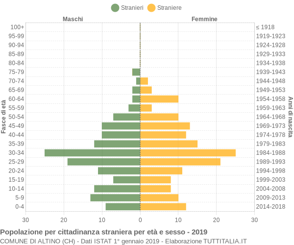 Grafico cittadini stranieri - Altino 2019