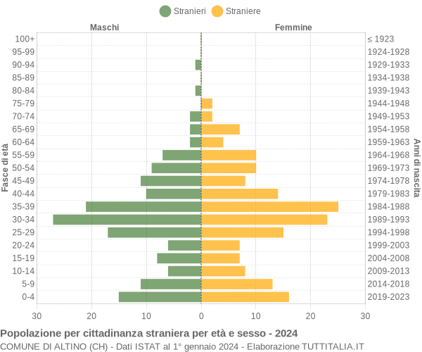 Grafico cittadini stranieri - Altino 2024