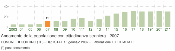 Grafico andamento popolazione stranieri Comune di Cortino (TE)