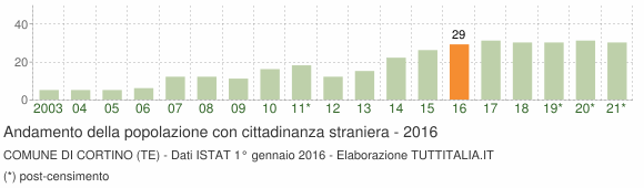 Grafico andamento popolazione stranieri Comune di Cortino (TE)