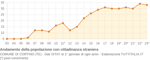 Andamento popolazione stranieri Comune di Cortino (TE)