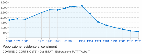 Grafico andamento storico popolazione Comune di Cortino (TE)