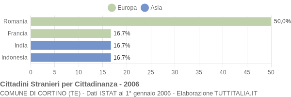 Grafico cittadinanza stranieri - Cortino 2006