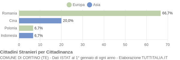 Grafico cittadinanza stranieri - Cortino 2013