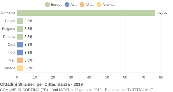 Grafico cittadinanza stranieri - Cortino 2019