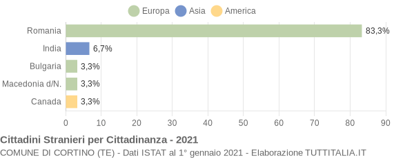 Grafico cittadinanza stranieri - Cortino 2021