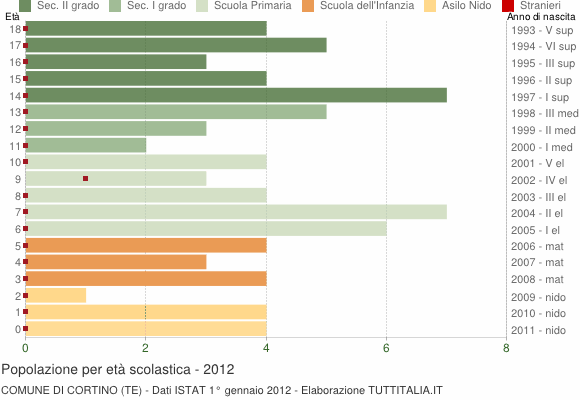 Grafico Popolazione in età scolastica - Cortino 2012